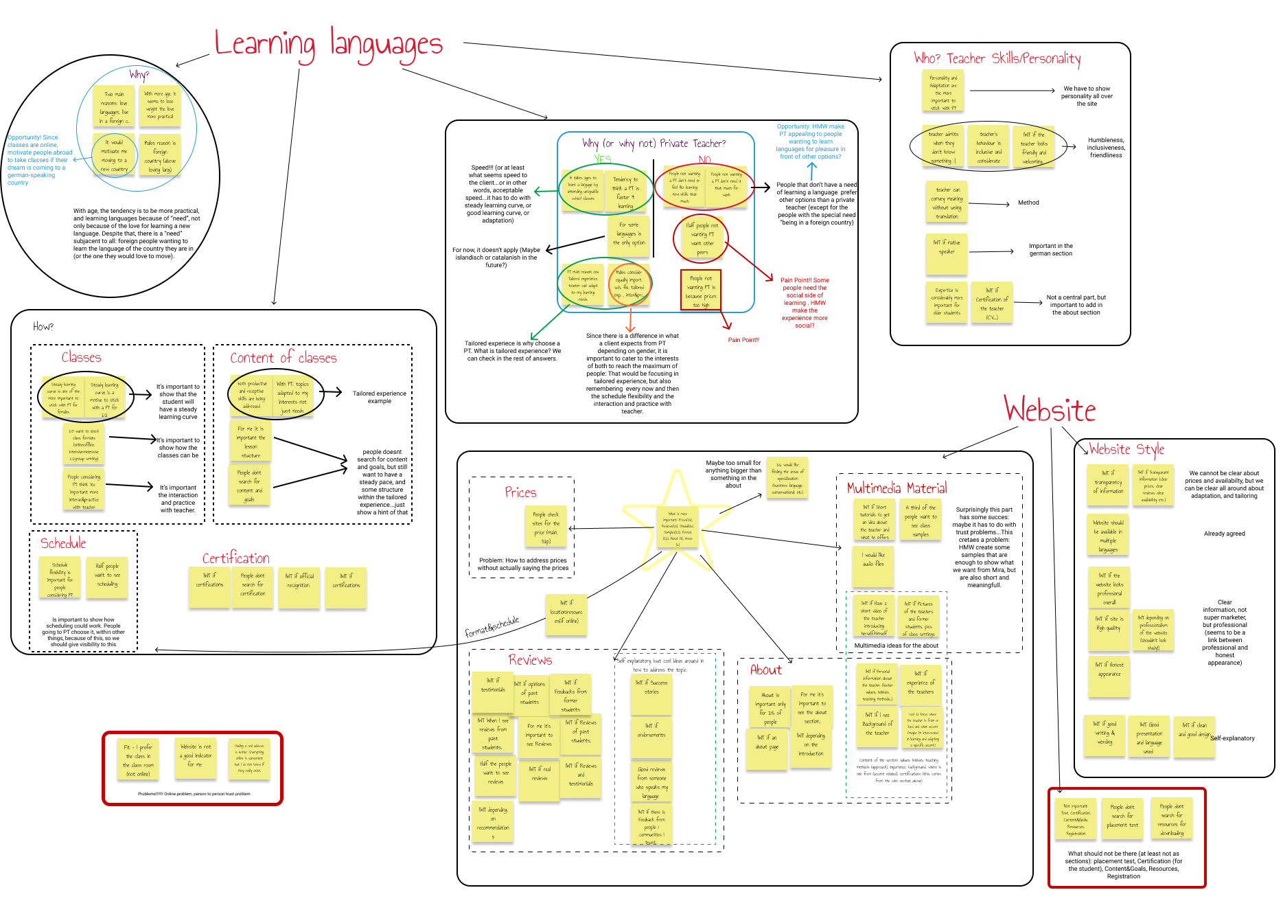 Affinity Diagram