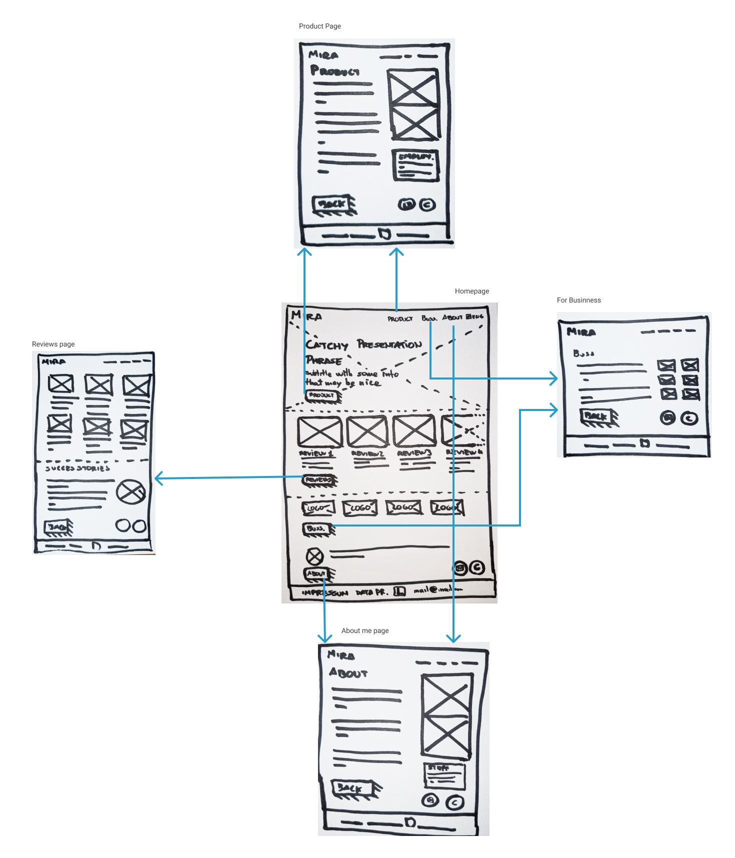 Wireframing